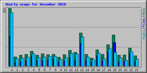 Hourly usage for December 2010