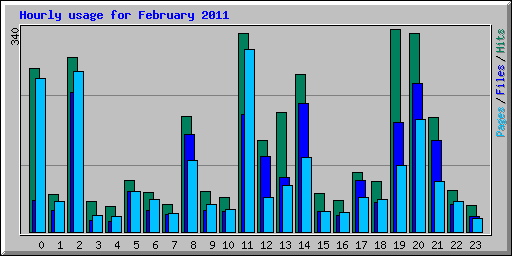 Hourly usage for February 2011