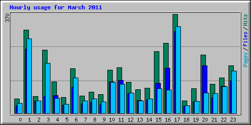 Hourly usage for March 2011