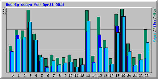 Hourly usage for April 2011