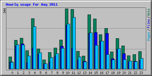 Hourly usage for May 2011