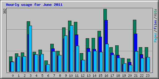 Hourly usage for June 2011