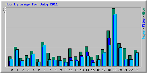 Hourly usage for July 2011