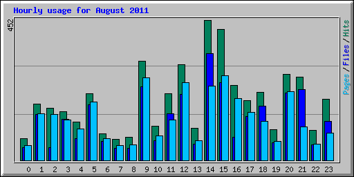 Hourly usage for August 2011