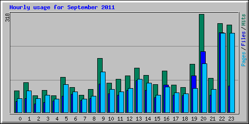 Hourly usage for September 2011