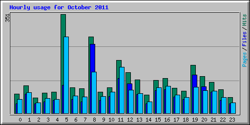 Hourly usage for October 2011