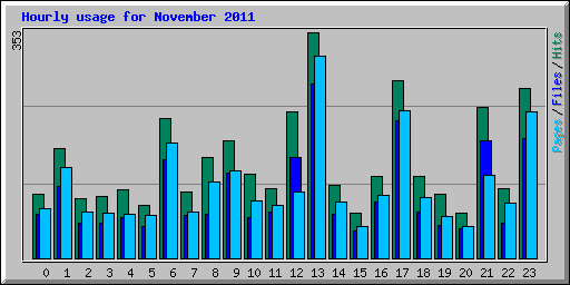 Hourly usage for November 2011