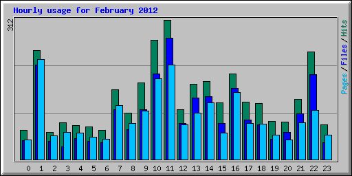 Hourly usage for February 2012