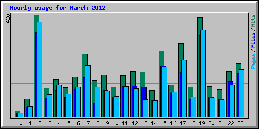 Hourly usage for March 2012