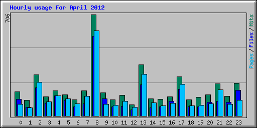 Hourly usage for April 2012