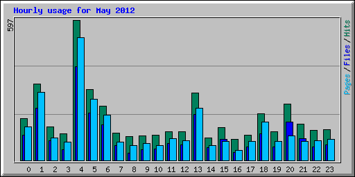 Hourly usage for May 2012