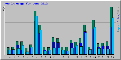 Hourly usage for June 2012