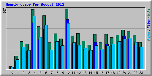 Hourly usage for August 2012