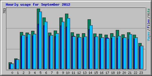 Hourly usage for September 2012