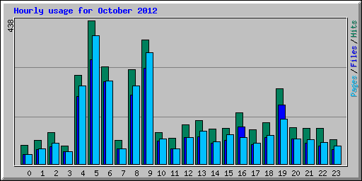 Hourly usage for October 2012