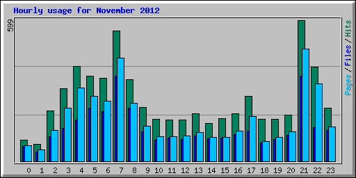 Hourly usage for November 2012