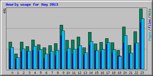 Hourly usage for May 2013