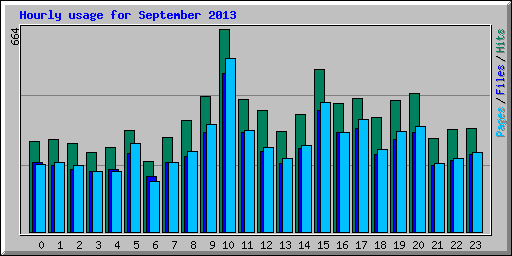 Hourly usage for September 2013