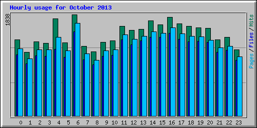 Hourly usage for October 2013