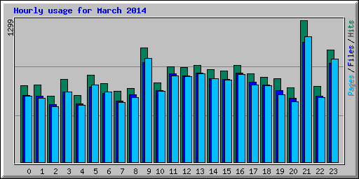 Hourly usage for March 2014