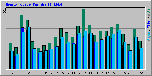 Hourly usage for April 2014