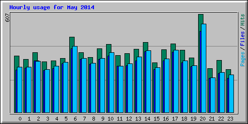 Hourly usage for May 2014