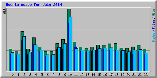 Hourly usage for July 2014