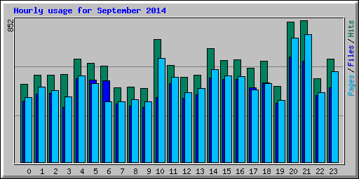 Hourly usage for September 2014