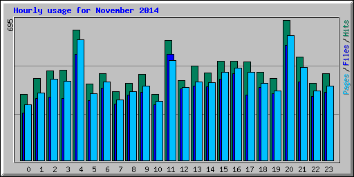 Hourly usage for November 2014