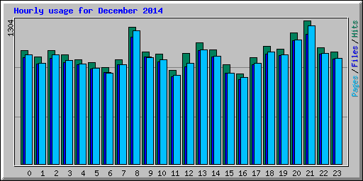 Hourly usage for December 2014