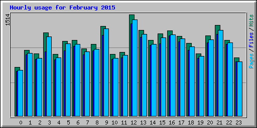 Hourly usage for February 2015