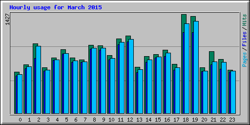 Hourly usage for March 2015