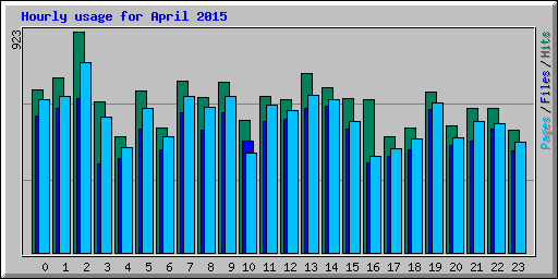 Hourly usage for April 2015