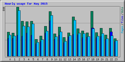 Hourly usage for May 2015