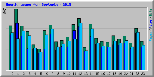 Hourly usage for September 2015