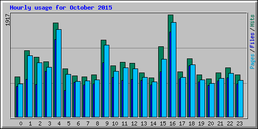 Hourly usage for October 2015