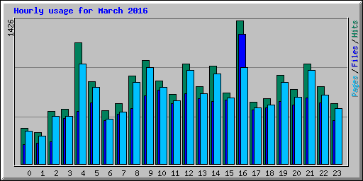 Hourly usage for March 2016