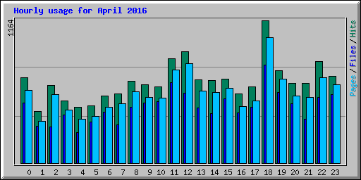 Hourly usage for April 2016