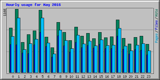 Hourly usage for May 2016