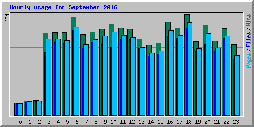 Hourly usage for September 2016